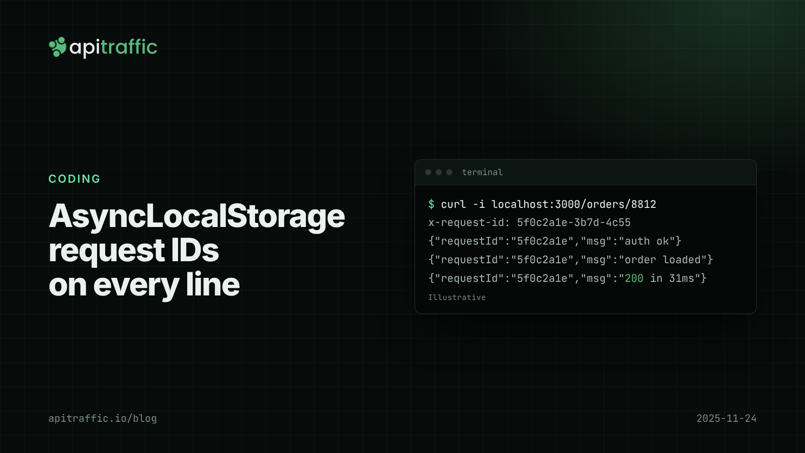AsyncLocalStorage request IDs on every line. Cover graphic for a guide to adding request IDs to Node.js logs with AsyncLocalStorage.