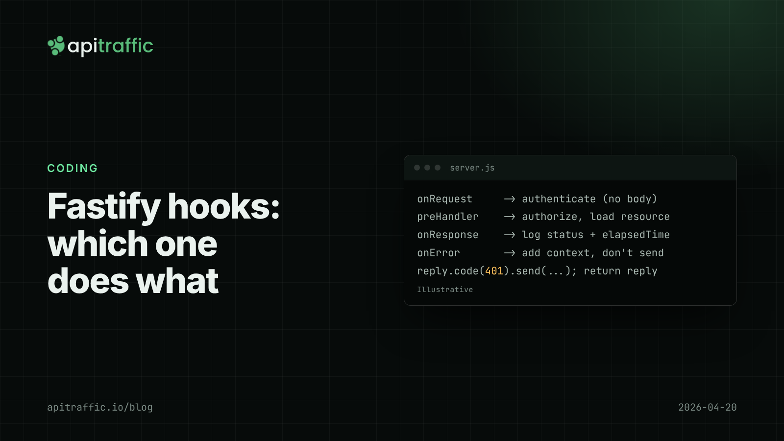 Fastify hooks: which one does what. Cover graphic for a guide to using Fastify onRequest, preHandler and onResponse hooks for auth and logging.