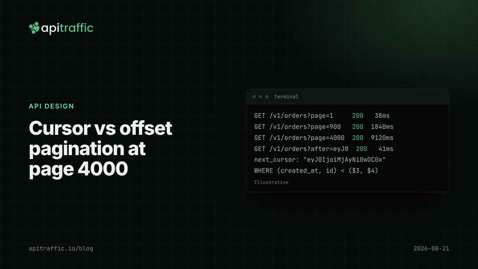 Cursor vs offset pagination at page 4000. Cover graphic for a guide to keyset pagination in Node.js and Postgres APIs.