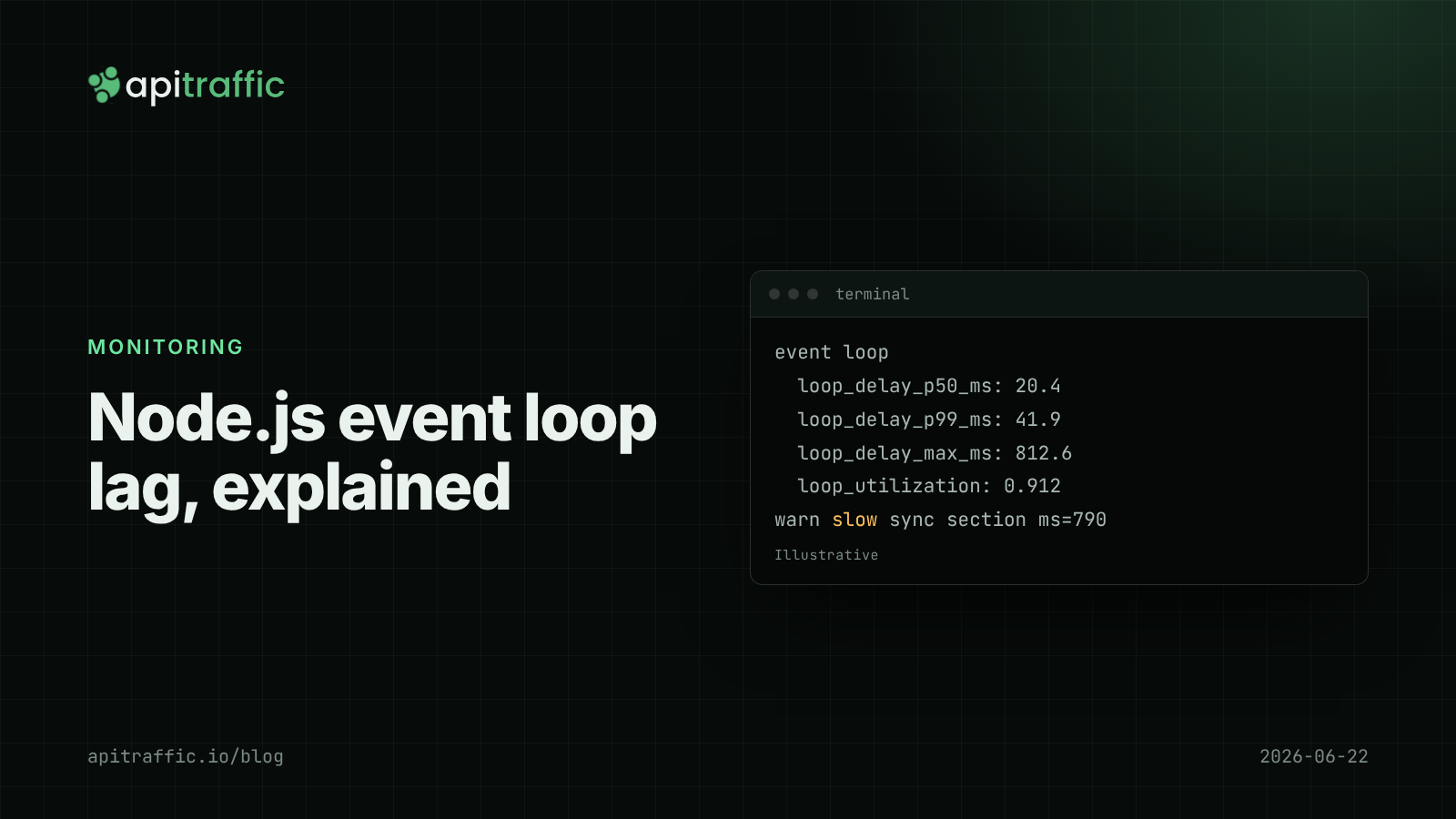 Node.js event loop lag, explained. Cover graphic for a guide to measuring Node.js event loop delay and finding the code that blocks it.