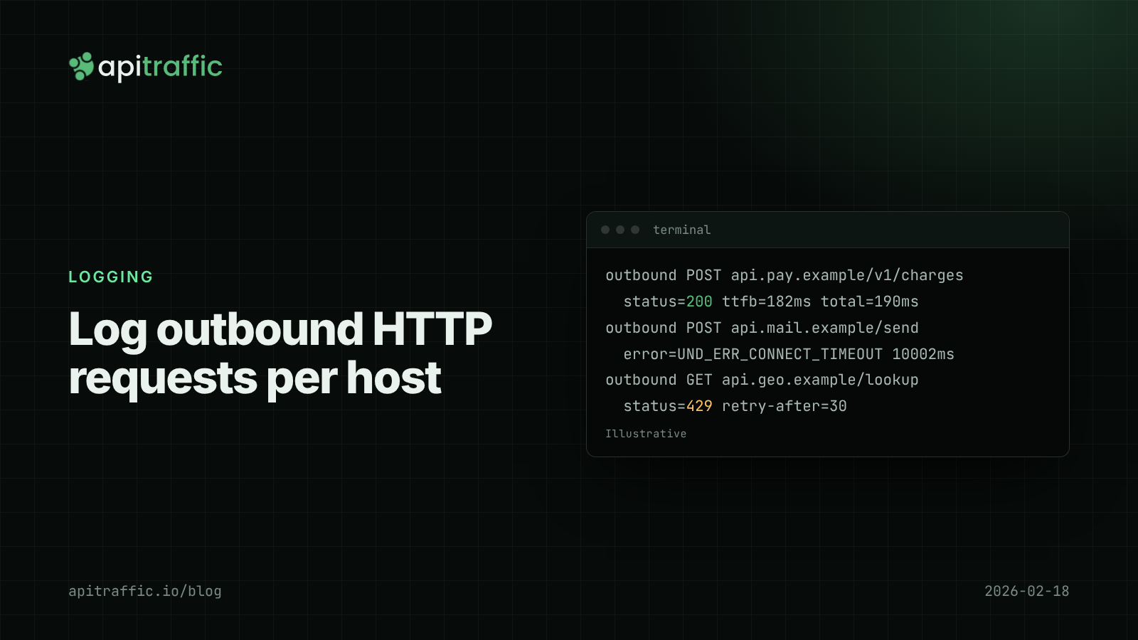 Log outbound HTTP requests per host. Cover graphic for a guide to logging fetch and axios calls in Node.js with diagnostics_channel.