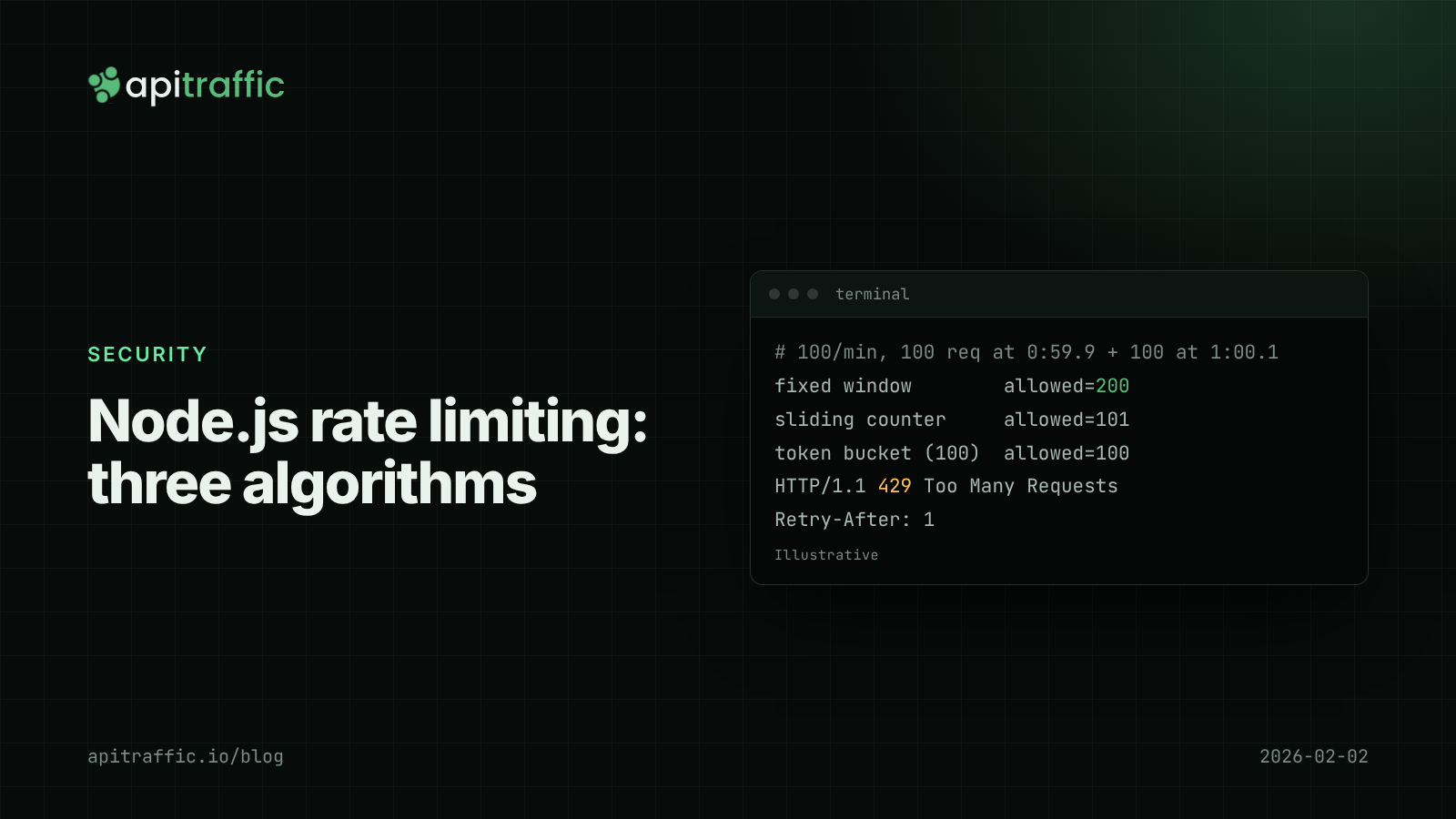 Node.js rate limiting: three algorithms. Cover graphic for a guide to fixed window, sliding window and token bucket rate limiting in Node.js.